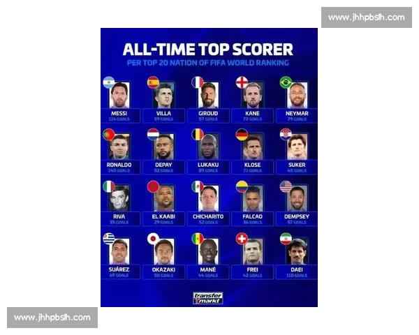 国家队射手榜:C 罗 141 球领跑,梅西紧追,莱万居第七 国家队射手榜:C 罗 141 球领跑,梅西紧追,莱万居第七